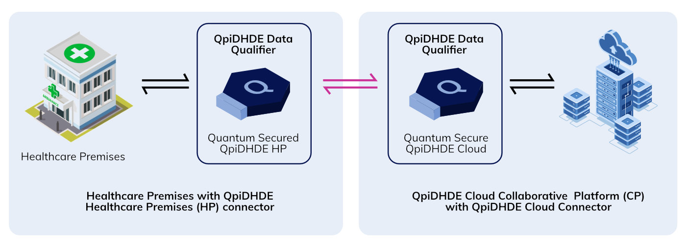 QpiDHDE Data and Intelligence Exchange